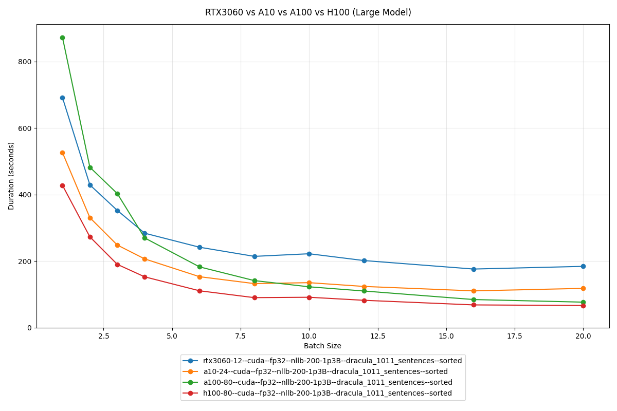 Plot showing translation durations between various GPUs on a large model
