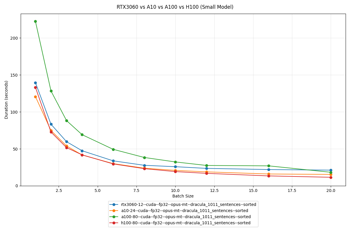 Plot showing translation durations between various GPUs on a small model