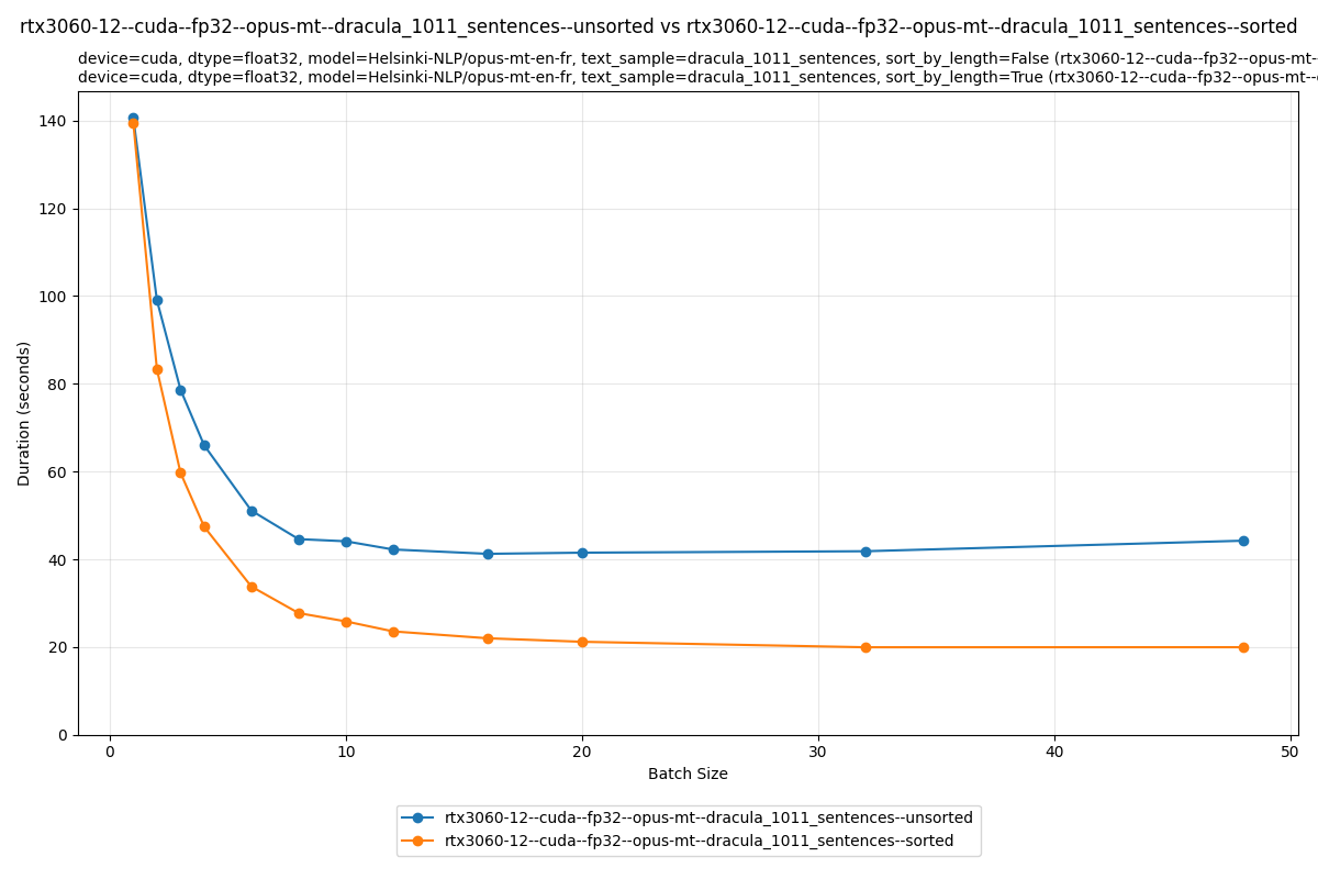 Plot showing translation of sorted sentences time vs batch size on CUDA