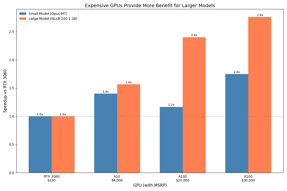 Plot showing translation speed of RTX 3060 vs the bigger GPUs
