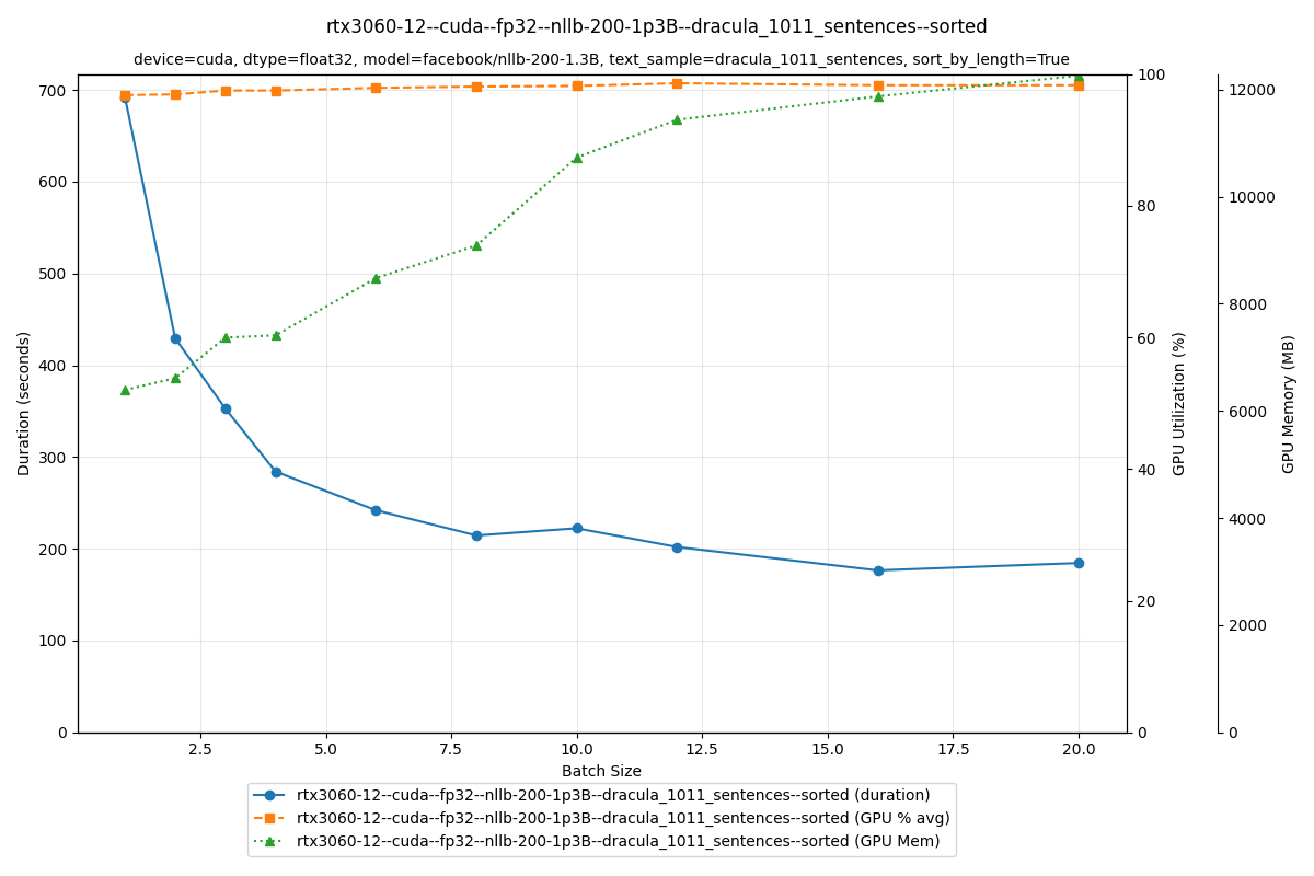Plot showing translation of sorted sentences time vs batch size on CUDA on a bigger model