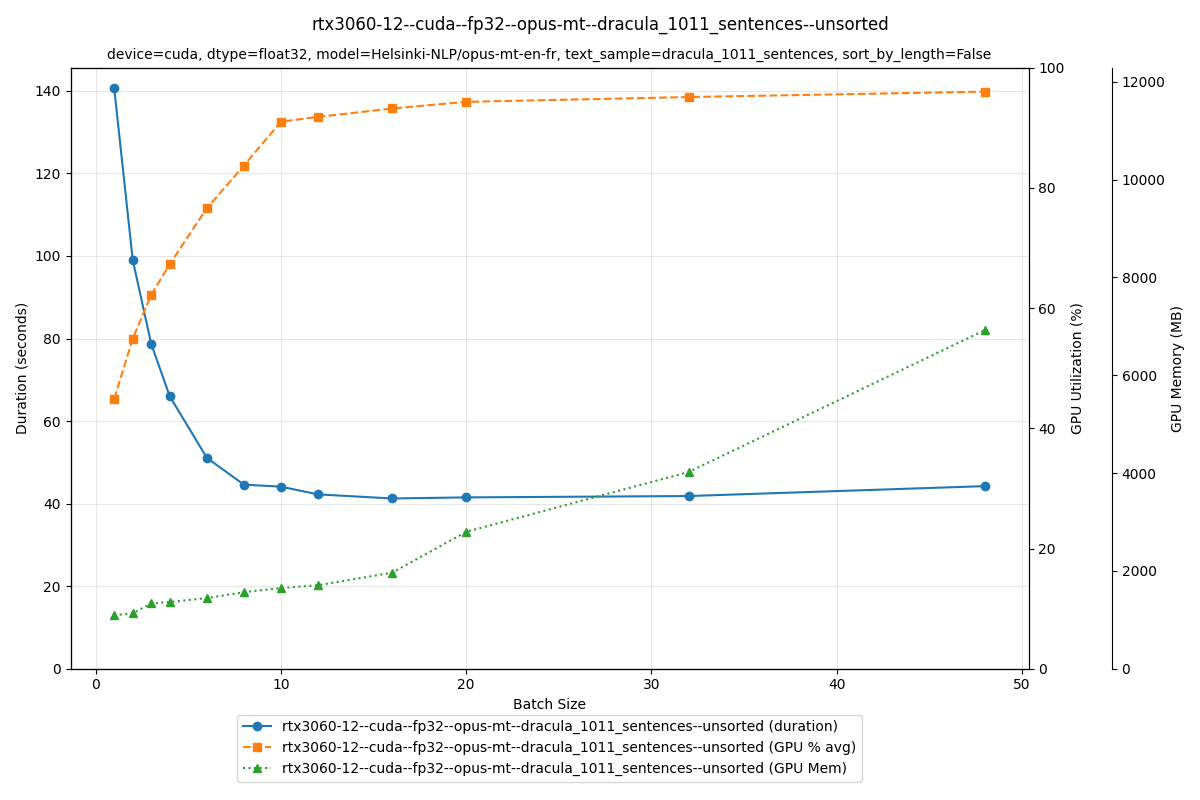 Plot showing translation time vs batch size on CUDA